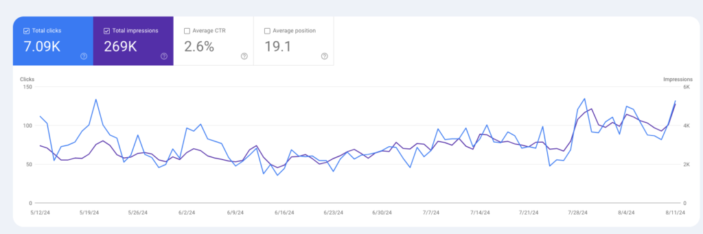 Consultant seo Aix-les-Bains - Courbe de la google search console